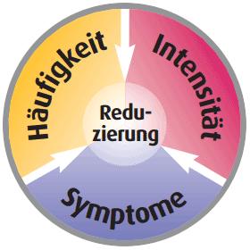 Magrakur - Migräne-Reduzierung